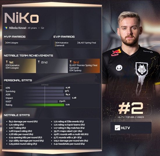 传闻： Natus Vincere 拒绝了 Fnatic 关于Rhilech的交易